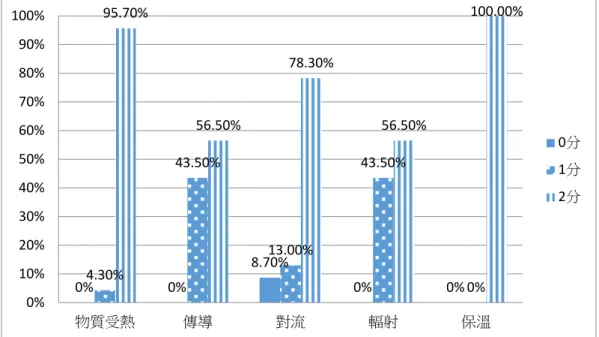 圖 4-2-2 「1.1 回憶與應用合適的科學知識」學習表現人數百分比圖 從上面圖表中得知，從教學初期到教學末期學生得分比率在傳導與輻射的部 分有些下降，但到保溫單元均達滿分，其中學生在0分階層的表現方面，除了對於 熱對流概念有2人較不清楚外，其他均能正確回答合適的科學知識；1、2分階層的 表現分別極端，原因為相對的科學知識學生能懂，但是要將科學知識運用於日常生 活的文字描寫時，有部分學生因寫出的語意不完整，所以只得到1分，而能將語意 說明完整的學生即得2分。大部分學生在學習過本單元後，都有習得一定的科學知