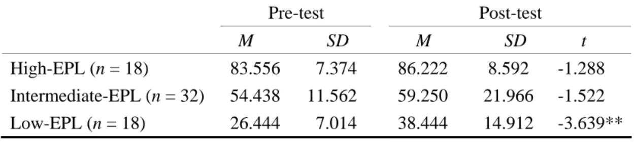 Table 4.3 Participants’ Performance of Pre- and Post-test Scores for Each Type of  Strategy 