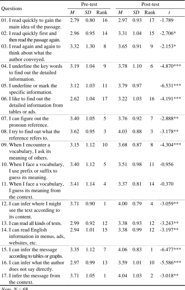 Table 4.4 Frequencies of the Students’ Strategy Use before and after the Instruction 