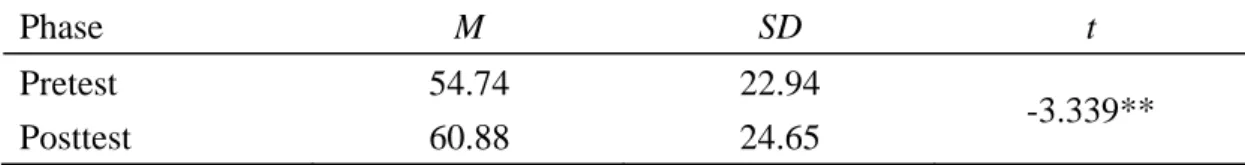 Table 4.1 reports the means and standard deviation of the pretest and posttest  scores for reading comprehension