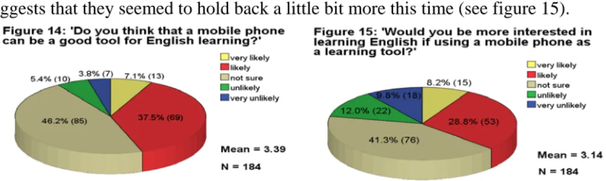 Figure 16: ‘If you were provided the opportunity to learn English using    a mobile phone, what would concern you most?’ 