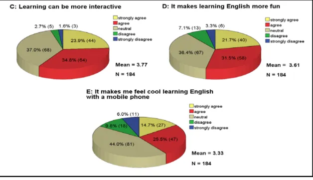 Figure 18: ‘What do you think would make you not want to use  a mobile phone for English learning?’ 