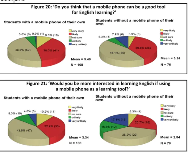 Figure 20: ‘Do you think that a mobile phone can be a good tool    for English learning?’ 