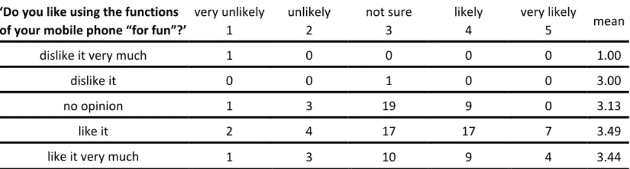 Table 4: ‘Would you be more interested in learning English if using a mobile phone as a learning tool?’  ‘Do you like using the functions  of your mobile phone “for fun”?’  very unlikely1  unlikely 2  not sure 3  likely 4  very likely 5  mean dislike it ve