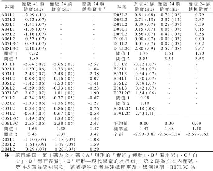 表 五      原 版 及 簡 版 試 題 難 度       試 題   原 版 41 題   難 度 ( S E)   簡 版 24 題        難 度 ( S E)       簡 版 2 4 題  轉 換 難 度1 試 題   原 版 4 1 題  難 度 ( S E)   簡 版 24 題    難 度 ( S E)       簡 版 2 4 題      轉 換 難 度1   A 0 1 L 1   - 2 