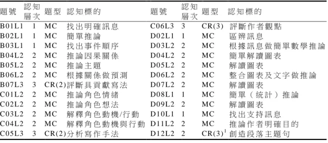 表 三     簡 版 試 題 認 知 標 的 、 層 次 及 題 型   題 號   認 知 層 次   題 型   認 知 標 的    題 號   認 知 層 次   題 型   認 知 標 的   B 01 L1   1   M C   找 出 明 確 訊 息    C 06 L3   3   C R (3 )   評 斷 作 者 觀 點   B 02 L1   1   M C   簡 單 推 論    D0 2 L1   1   M C   區 辨 訊 息   B 03 L1   1   M C 