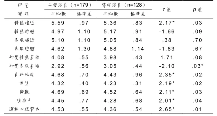 表 3 先發與替補排球選手在目標取向、知覺運動動機氣候及運動心理資本之獨立樣本 t 考驗 摘要表  研 究 變 項 先發球員（ n=179）  替補球員（n=128）  t 值 p 值平均數標準差平均數標準差 精熟趨近 5 