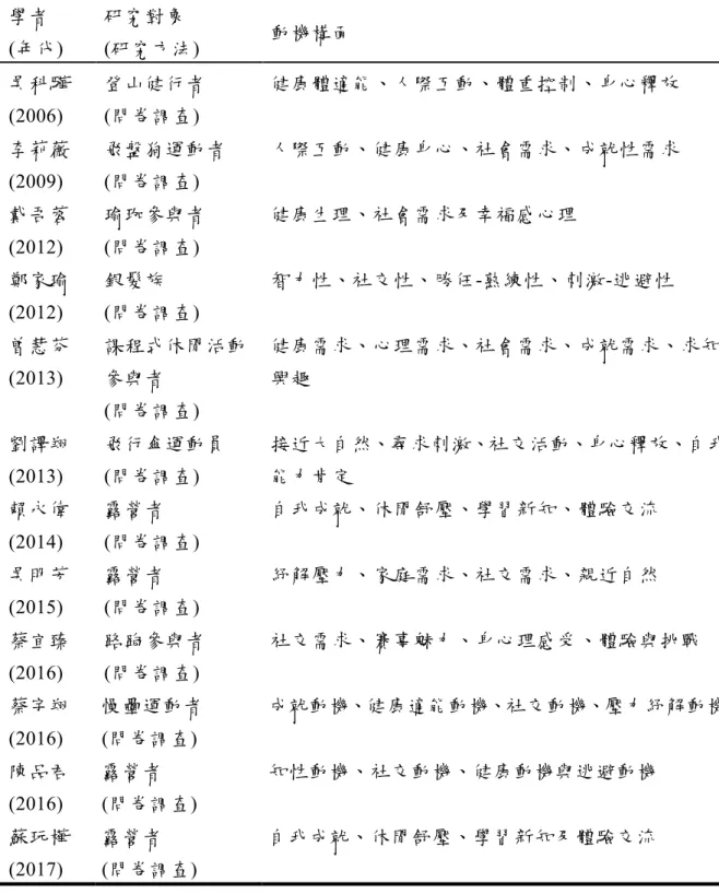 表 2-2    休閒動機研究量表分析  學者  (年代)  研究對象  (研究方法)  動機構面  吳科驊 (2006)  登山健行者 (問卷調查)  健康體適能、人際互動、體重控制、身心釋放  李莉薇 (2009)  飛盤狗運動者(問卷調查)  人際互動、健康身心、社會需求、成就性需求  戴吾蓉 (2012)  瑜珈參與者 (問卷調查)  健康生理、社會需求及幸福感心理  鄭家瑜 (2012)  銀髮族  (問卷調查)  智力性、社交性、勝任-熟練性、刺激-逃避性  曾慧芬 (2013)  課程式休閒活