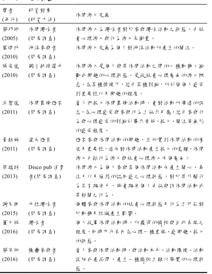 表 2-4    休閒涉入定義彙整表  學者  (年代)  研究對象  (研究方法)  休閒涉入定義  蔡巧玲  (2005)  休閒潛水者 (問卷調查)  休閒涉入為潛水者對於參與潛水活動之狀態，由社會心理涉入與行為涉入來衡量。  葉建助  (2010)  溯溪參與者 (問卷調查)  休閒涉入定義為個人對溯溪活動所產生的關注。  張俊德  (2010)  國小排球選手 (問卷調查)  休閒涉入是個人與其休閒活動之間的一種動機、激勵或興趣的心理狀態。是從社會心理層面的涉入概 念，在某種情境下，經由某種刺激，