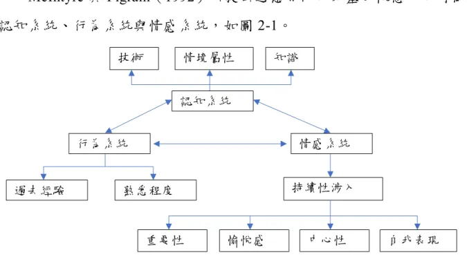 圖 2-1    遊憩專門化之三環圖(McIntyre &amp; Pigram,1992) 