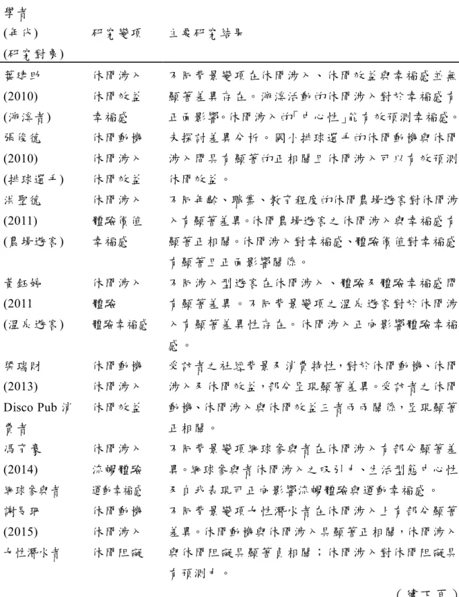 表 2-6    休閒涉入相關研究彙整表  學者  (年代)  (研究對象)  研究變項  主要研究結果  葉建助  (2010)  (溯溪者)  休閒涉入 休閒效益 幸福感  不同背景變項在休閒涉入、休閒效益與幸福感並無顯著差異存在。溯溪活動的休閒涉入對於幸福感有 正面影響。休閒涉入的「中心性」能有效預測幸福感。  張俊德  (2010)  (排球選手)  休閒動機 休閒涉入 休閒效益  未探討差異分析。國小排球選手的休閒動機與休閒涉入間具有顯著的正相關且休閒涉入可以有效預測休閒效益。  洪聖德  (20