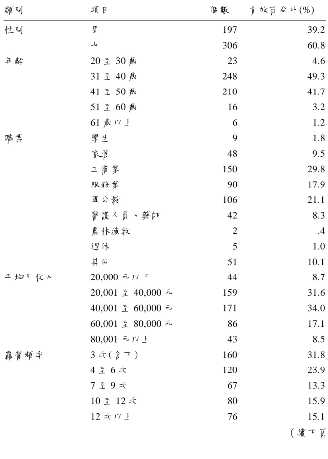 表 3- 1      基本資料敘述性統計分析表（ N=503）  類別  項目  個數  有效百分比(%)  性別  男  197  39.2   女  306  60.8  年齡  20 至 30 歲  23  4.6  31 至 40 歲  248  49.3  41 至 50 歲  210  41.7  51 至 60 歲  16  3.2  61 歲以上  6  1.2  職業  學生  9  1.8   家管  48  9.5   工商業  150  29.8   服務業  90  17.9  