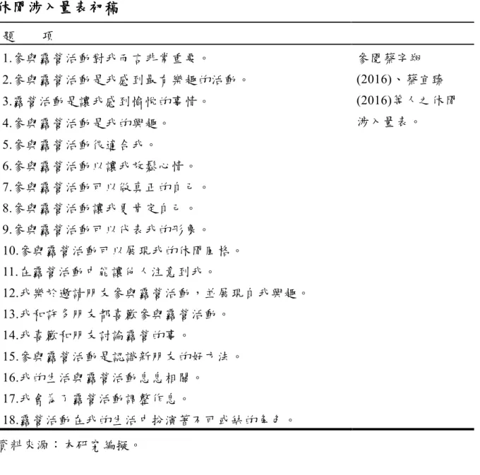 表 3-3      休閒涉入量表初稿  題        項  1.參與露營活動對我而言非常重要。  參閱蔡宇翔 (2016)、蔡宜臻 (2016)等人之休閒 涉入量表。 2.參與露營活動是我感到最有樂趣的活動。 3.露營活動是讓我感到愉悅的事情。  4.參與露營活動是我的興趣。  5.參與露營活動很適合我。  6.參與露營活動以讓我放鬆心情。  7.參與露營活動可以做真正的自己。  8.參與露營活動讓我更肯定自己。  9.參與露營活動可以代表我的形象。  10.參與露營活動可以展現我的休閒風格。  11
