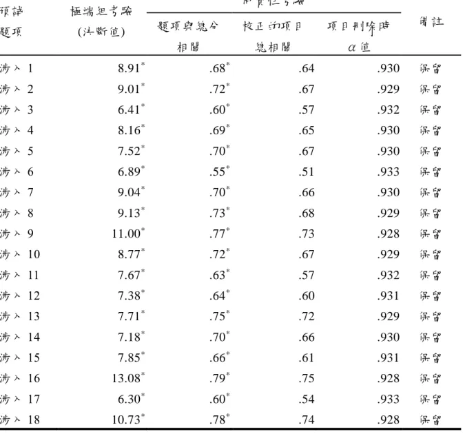 表 3-7      休閒涉入量表項目分析摘要表  預試  題項  極端組考驗 (決斷值)  同質性考驗 題項與總分  備註  相關  校正的項目 總相關  項目刪除時 α值  涉入 1  8.91 *  .68 *  .64  .930  保留  涉入 2  9.01 * .72 * .67  .929  保留  涉入 3  6.41 * .60 * .57  .932  保留  涉入 4  8.16 * .69 * .65  .930  保留  涉入 5  7.52 * .70 * .67  .930 