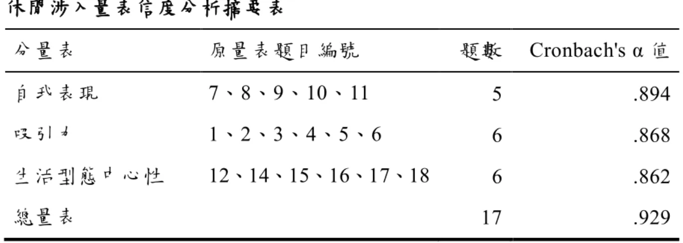 表 3-13      休閒涉入量表信度分析摘要表  分量表  原量表題目編號  題數  Cronbach's α 值  自我表現  7、8、9、10、11  5  .894  吸引力  1、2、3、4、5、6  6  .868  生活型態中心性  12、14、15、16、17、18  6  .862  總量表  17  .929  3、幸福感量表信度分析  根 據 表 3-14 ， 幸 福 感 各 分 量 表 的 內 部 一 致 性 α 係 數 分 別 為.850、.877、.824、.786，總量表整體