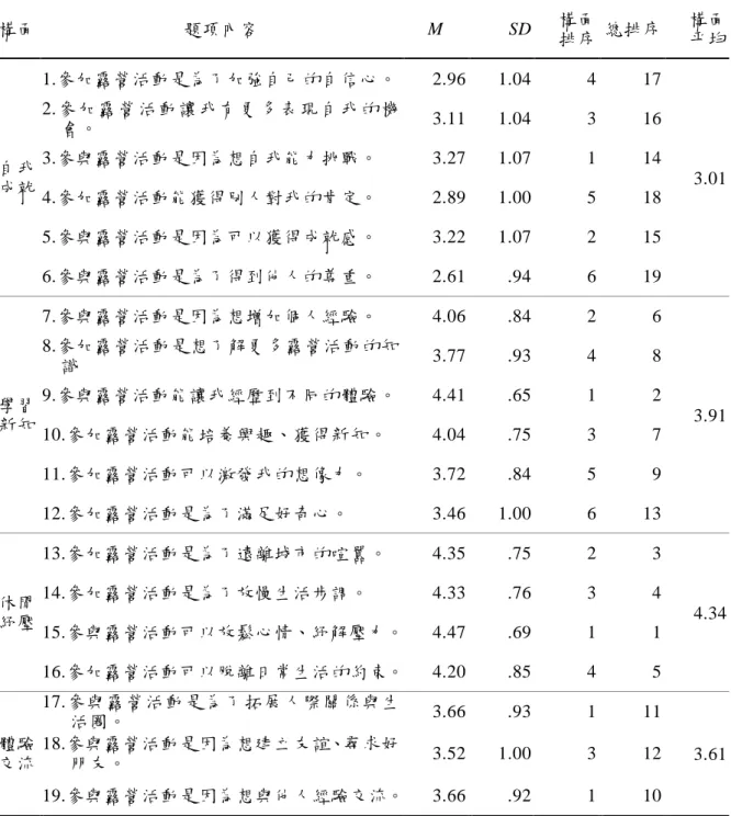表 4- 1  露營活動參與者休閒動機構面現況分析表  構面  題項內容  M  SD  構面  排序  總排序  構面 平均  自我 成就  1.參加露營活動是為了加強自己的自信心。  2.96  1.04  4    17  3.01 2