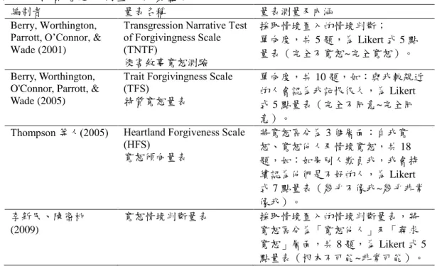 表 2-4  特質寬恕之測量工具彙整表 