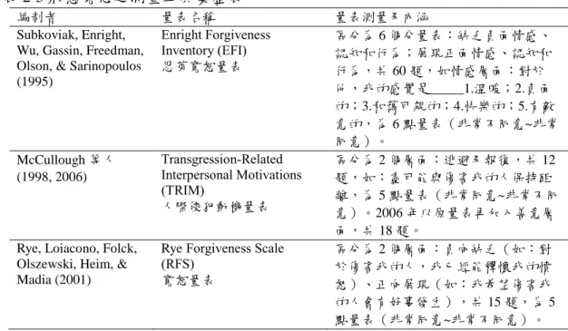 表 2-5 狀態寬恕之測量工具彙整表 