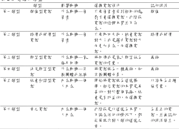表 2-6  寬恕的類型  類型  影響動機  選擇寬恕條件  認知混淆  第一類型  報復型寬恕  外在動機—傷 害者  只要傷害者受到相同的處罰才會選擇寬恕，此階段 寬恕的悲憫本質並不存 在。  報復  第二類型  賠償或補償型 寬恕  外在動機—傷害者  只要取回失物，就會寬恕對方；或是藉由寬恕對方 而更加自在，而選擇寬 恕。  賠償或補償  第三類型  期望型寬恕  外在動機—家 庭及同儕  將同儕或是家人期望做為寬恕的考量。  義務  第四類型  法定期望型寬 恕  外在動機—宗 教團體或組織  