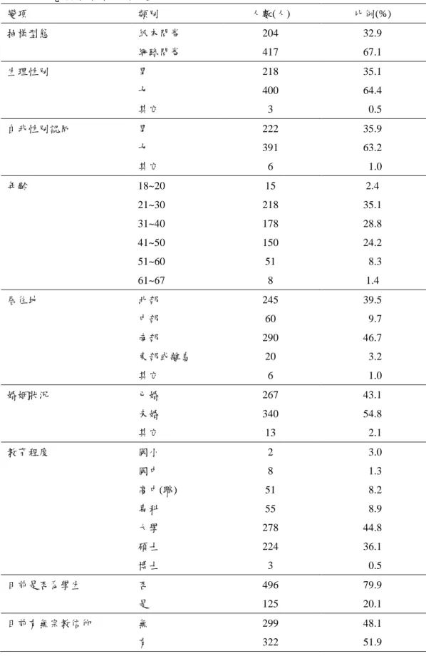 表 3-1  研究對象特性之描述  變項  類別  人數(人)  比例(%)  抽樣型態  紙本問卷  204  32.9  網路問卷  417  67.1  生理性別  男  218  35.1  女  400  64.4  其它  3    0.5  自我性別認同  男  222  35.9  女  391  63.2  其它  6    1.0  年齡  18~20  15  2.4  21~30  218  35.1  31~40  178  28.8  41~50  150  24.2  51~6
