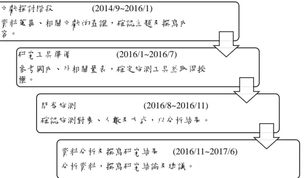 圖 3-2  研究流程  第五節  資料處理與分析 壹、相關分析          以 Pearson 相關回答研究問題一：「成年人之靈性、寬恕、自我分化及身 心健康的相關為何？  貳、多變量單因子變異數分析  以多變量單因子變異數分析回答研究問題二：「不同性別之成年人在靈 性、寬恕、自我分化及身心健康是否有差異？」  參、結構方程模式分析          以結構方程模式回答研究問題三：「成年人之寬恕及自我分化是否為靈 性及身心健康的中介變項，以及自我分化是否又為寬恕及身心健康的中介變 項？」      