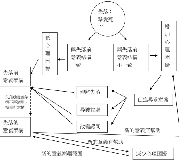 圖 2-3-2  意義建構模式 