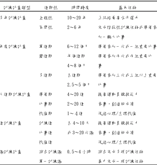 表 3-2  運動訓練計畫的分類及基本任務  訓練計畫類型  週期性  時間跨度  基本任務  多年訓練計畫  全程性   區間性  10～20 年 2～6 年  系統培養高水平選手   完成階段性訓練任務或準備參 加一輪大比賽   年度訓練計畫   單週期   雙週期     多週期  6～12 個月  每個週期  4～8 個月  各週期   2.5～5 個月  準備參加一次或一組重要比賽準備參加兩次或兩組重要比賽    準備參加三次或三組以上重要比賽   大週期訓練計畫   準備期   比賽期   恢復