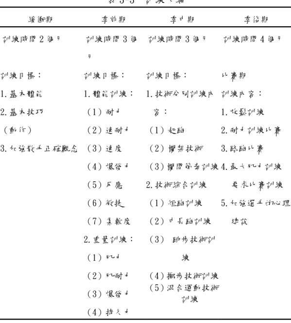 表 3-3  訓練大綱  緩衝期  季前期  季中期  季後期  訓練時間 2 個月  訓練時間 3 個 月  訓練時間 3 個月  訓練時間 4 個月  訓練目標：  1.基本體能  2.基本技巧  （動作）  3.加強散手正確觀念  訓練目標：  1.體能訓練： （1）耐力 （2）速耐力 （3）速度  （4）爆發力  （5）反應  （6）敏捷  （7）柔軟度  2.重量訓練：  （1）肌力  （2）肌耐力  （3）爆發力  （4）持久力  訓練目標：  1.技術分別訓練內容： （1）起跑 （2）欄架技術