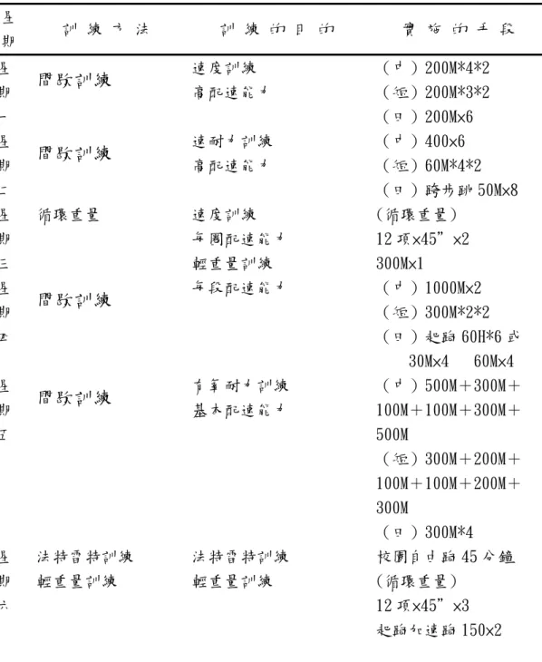 表 4-11 間歇訓練內容  星 期  訓 練 方 法  訓 練 的 目 的  實 施 的 手 段  星 期 一  間歇訓練 速度訓練  高配速能力  （中）200M*4*2 （短）200M*3*2 （田）200M×6  星 期 二  間歇訓練 速耐力訓練 高配速能力  （中）400×6  （短）60M*4*2  （田）跨步跳 50M×8  星 期 三  循環重量  速度訓練  每圈配速能力 輕重量訓練  (循環重量)  12 項×45＂×2 300M×1    星 期 四  間歇訓練 每段配速能力  （中