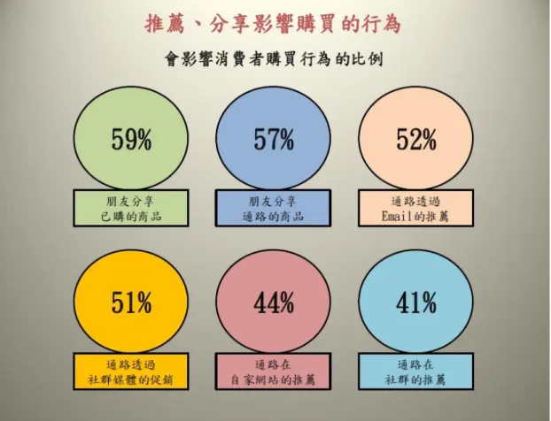 圖  2-1  推薦、分享影響消費者購買行為的比例 