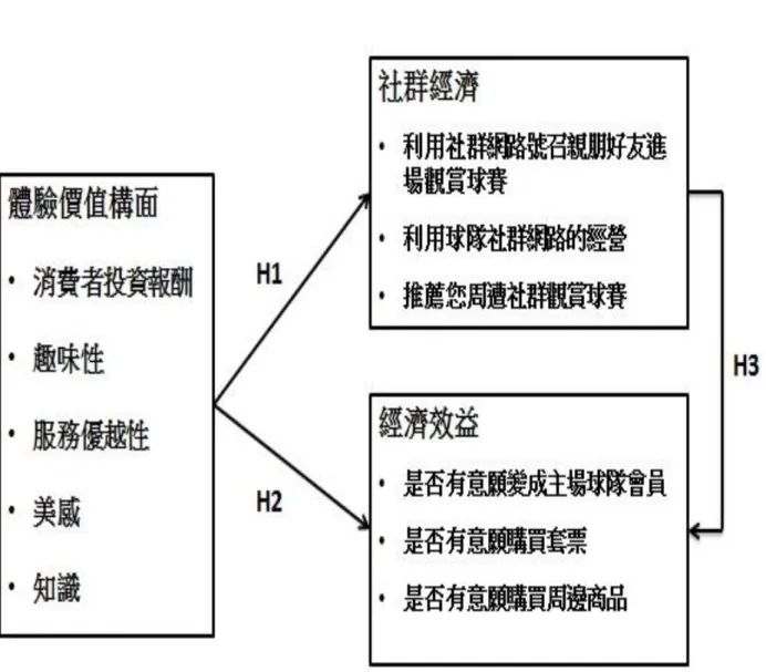 圖  3-1  研究架構圖 
