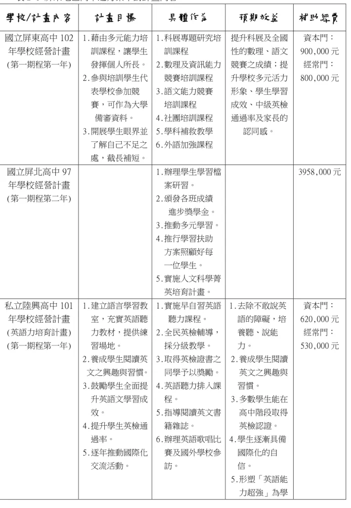 表 2-6 屏東地區高中之方案申請計畫內容  學校/計畫內容  計畫目標  具體作為  預期效益  補助經費  國立屏東高中 102 年學校經營計畫  (第一期程第一年) 1.藉由多元能力培    訓課程，讓學生   發揮個人所長。  2.參與培訓學生代    表學校參加競    賽，可作為大學 備審資料。  3.開展學生眼界並    了解自己不足之      處，截長補短。 1.科展專題研究培 訓課程 2.數理及資訊能力競賽培訓課程 3.語文能力競賽   培訓課程 4.社團培訓課程 5.學科補救教學 6.
