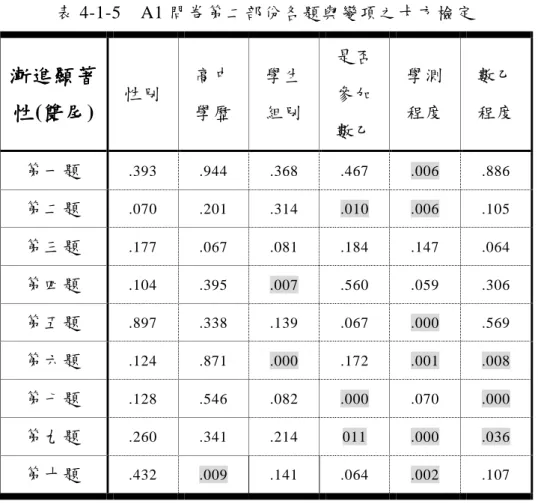 表 4-1-5    A1 問卷第二部份各題與變項之卡方檢定  漸進顯著 漸進顯著漸進顯著漸進顯著 性性性 性(雙尾雙尾雙尾 雙尾)  性別  高中 學歷  學生 組別  是否參加 數乙  學測 程度  數乙 程度  第一題  .393  .944  .368  .467  .006  .886  第二題  .070  .201  .314  .010  .006  .105  第三題  .177  .067  .081  .184  .147  .064  第四題  .104  .395  .007  .