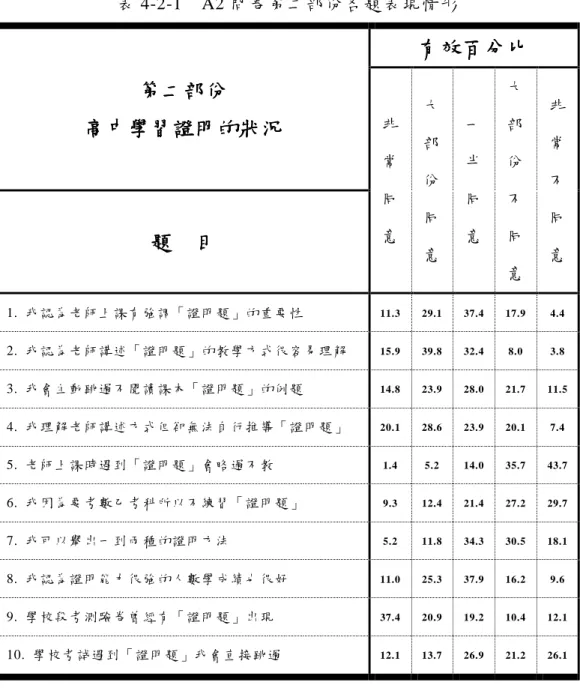 表 4-2-1    A2 問卷第二部份各題表現情形  第二部份第二部份第二部份 第二部份  高中學習證明的狀況高中學習證明的狀況高中學習證明的狀況高中學習證明的狀況 有效百分比有效百分比有效百分比 有效百分比 非 常  同  意  大部 份 同  意  一 半 同 意  大部份 不 同  意  非常 不 同 題意 題題題    目目目目  1