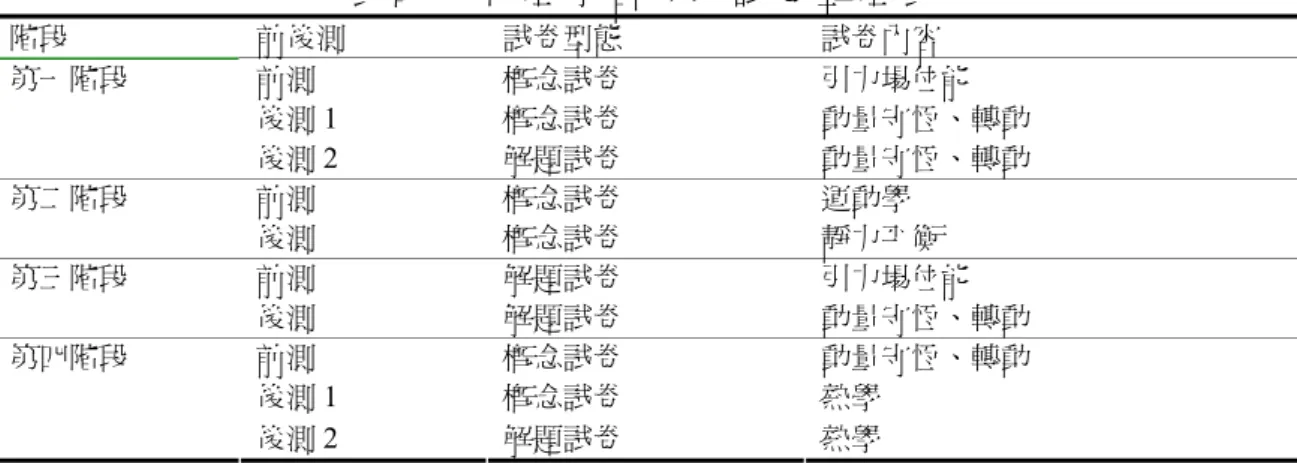 表 四     物 理 學 習 成 效 試 卷 整 理 表   階段  前後測  試卷型態  試卷內容  前測  概念試卷  引力場位能  後測 1  概念試卷  動量守恆、轉動 第一階段  後測 2  解題試卷  動量守恆、轉動  前測  概念試卷  運動學 第二階段  後測  概念試卷  靜力平衡  前測  解題試卷  引力場位能 第三階段  後測  解題試卷  動量守恆、轉動  前測  概念試卷  動量守恆、轉動  後測 1  概念試卷  熱學 第四階段  後測 2  解題試卷  熱學  表 五   
