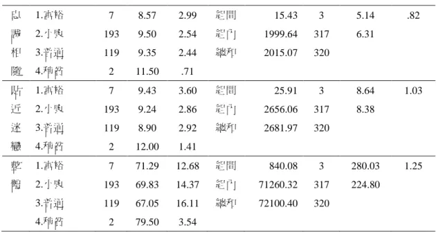 表 4-10(續)  忠 誠 相 隨  1.富裕 2.小康 3.普通 4.稍貧  7  193 119  2  8.57 9.50 9.35  11.50  2.99 2.54 2.44 .71  組間 組內 總和  15.43 1999.64 2015.07  3  317 320  5.14 6.31  .82  貼 近 迷 戀  1.富裕 2.小康 3.普通 4.稍貧  7  193 119 2  9.43 9.24 8.90  12.00  3.60 2.86 2.92 1.41  組間 組內 總和