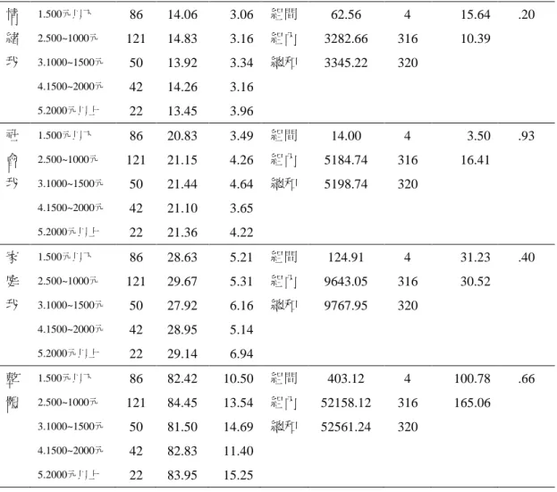 表 4-18(續)  情  緒  我  1.500元以下  2.500~1000元  3.1000~1500元  4.1500~2000元  5.2000元以上  86  121 50 42  22  14.06 14.83 13.92 14.26 13.45  3.06 3.16 3.34 3.16 3.96  組間 組內 總和  62.56  3282.66 3345.22  4  316 320  15.64 10.39  .20  社 會 我  1.500元以下  2.500~1000元  3.10