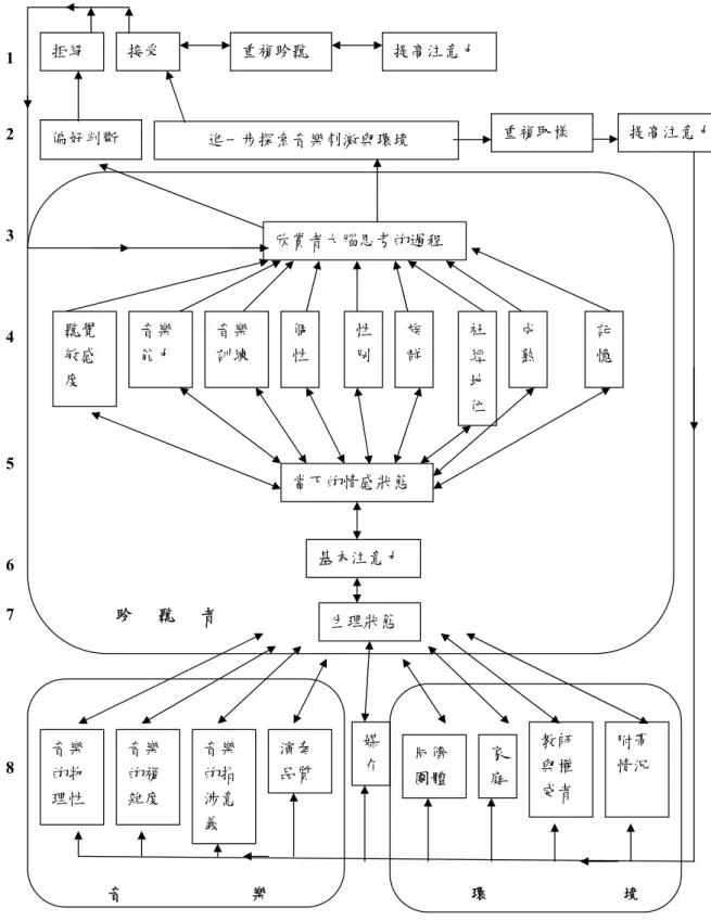 圖 2-1 LeBlanc  音樂偏好階層模式圖  資料來源（引自鄭心怡（2007）。台南地區老年人音樂偏好與  聆聽音樂之生理反應，頁 16）    1 2  3                                                                                                                                            4                           5 6 7 