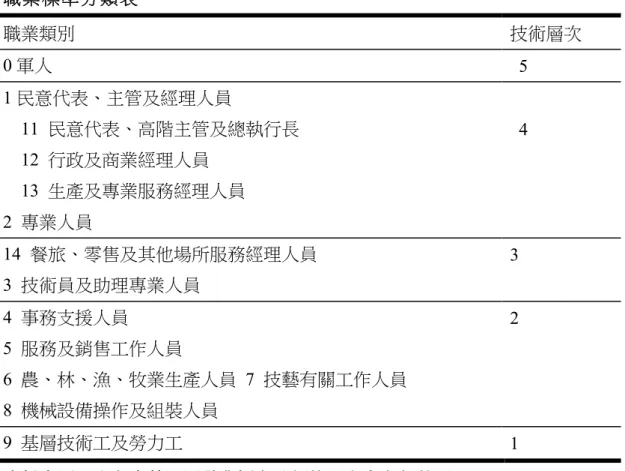 表 3-3  職業標準分類表  職業類別  技術層次  0 軍人    5  1 民意代表、主管及經理人員      11  民意代表、高階主管及總執行長        12  行政及商業經理人員      13  生產及專業服務經理人員  2  專業人員    4  14  餐旅、零售及其他場所服務經理人員  3  技術員及助理專業人員  3  4  事務支援人員  5  服務及銷售工作人員  6  農、林、漁、牧業生產人員  7  技藝有關工作人員  8  機械設備操作及組裝人員  2  9  基層技術