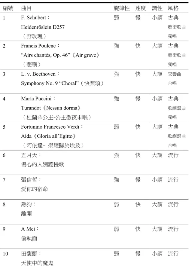 表 3-6  專家效度音樂曲目表  編號  曲目  旋律性  速度  調性  風格  1  F. Schubert：  Heidenröslein D257    （野玫瑰）  弱  慢  小調  古典  藝術歌曲 獨唱  2  Francis Poulenc： 