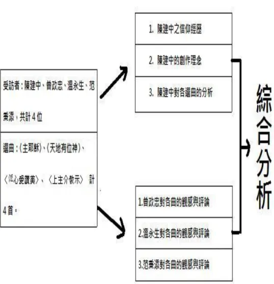 圖 3-2 研究架構圖  資料來源：研究者自行整理 