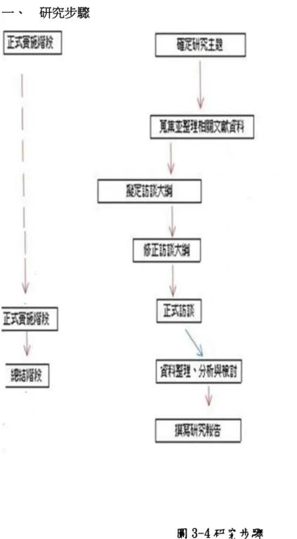圖 3-4 研究步驟 