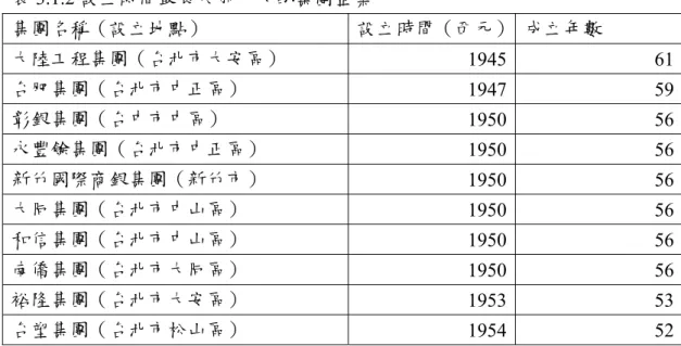 表 3.1.2 設立時間最長久前十大的集團企業  集團名稱（設立地點）  設立時間（西元） 成立年數  大陸工程集團（台北市大安區）  1945 61 台肥集團（台北市中正區）  1947 59 彰銀集團（台中市中區）  1950 56 永豐餘集團（台北市中正區）  1950 56 新竹國際商銀集團（新竹市）  1950 56 大同集團（台北市中山區）  1950 56 和信集團（台北市中山區）  1950 56 南僑集團（台北市大同區）    1950 56 裕隆集團（台北市大安區）  1953 53 台