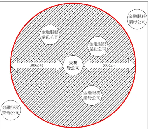 圖 4.1.1 受測母公司半徑 500 公尺各產業母公司聚集量測示意圖  金融服務 業母公司 金融服務 業母公司 金融服務 業母公司 500公尺500公尺 金融服務業母公司 金融服務 業母公司 圖 4.1.2 受測子公司半徑 500 公尺各產業母公司聚集量測示意圖 