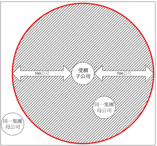 圖 4.1.3 受測子公司同一集團母公司聚集示意圖  4.鄰近同一集團母公司：本變數僅討論子公司，鄰近是指集團母公司與子公司在 500 公尺內（圖 4.1.3 在斜線範圍內代表在同集團母公司在受測子公司半徑 500 公尺以內，在斜線範圍外代表在同集團母公司在受測子公司半徑 500 公尺以 外），集團母公司與子公司垂直水平整合與分工關係緊密，尤其在租金昂貴的 辦公商圈，集團母公司與子公司聚集會更顯緊密，本文預期子公司鄰近同一集 團母公司，選擇辦公商圈的機率比較高。  （三）企業屬性 