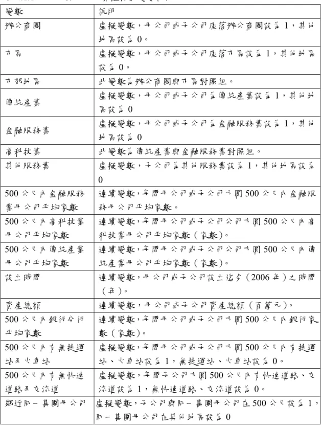 表 4.1.1 母公司與子公司實證模式變數說明  變數  說明  辦公商圈  虛擬變數，母公司或子公司座落辦公商圈設為 1，其他 地區設為 0。  市區  虛擬變數，母公司或子公司座落市區設為 1，其他地區 設為 0。  市郊地區  此變數為辦公商圈與市區對照組。  傳統產業  虛擬變數，母公司或子公司為傳統產業設為 1，其他地 區設為 0  金融服務業  虛擬變數，母公司或子公司為金融服務業設為 1，其他 地區設為 0  高科技業  此變數為傳統產業與金融服務業對照組。  其他服務業  虛擬變數，子公司為