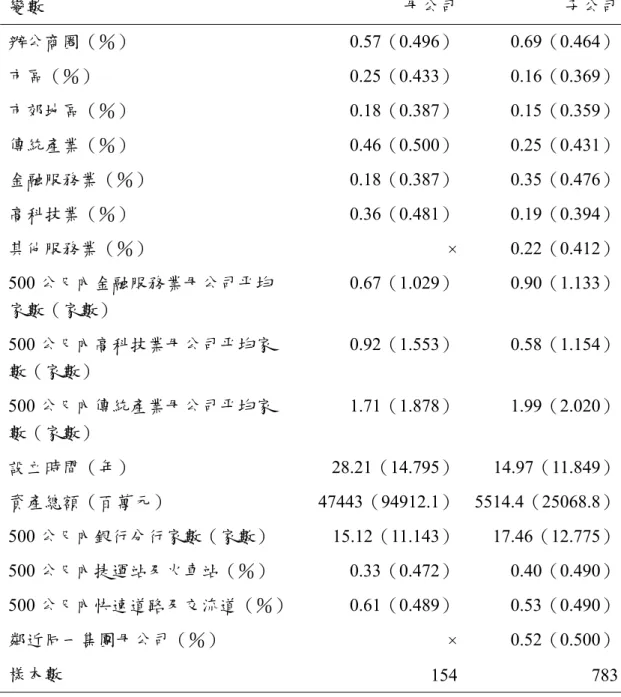 表 4.2.1 樣本資料統計描述  變數  母公司 子公司 辦公商圈（％） 0.57（0.496） 0.69（0.464） 市區（％） 0.25（0.433） 0.16（0.369） 市郊地區（％） 0.18（0.387） 0.15（0.359） 傳統產業（％） 0.46（0.500） 0.25（0.431） 金融服務業（％） 0.18（0.387） 0.35（0.476） 高科技業（％） 0.36（0.481） 0.19（0.394） 其他服務業（％）  × 0.22（0.412） 500 公尺內金融服務