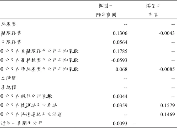 表 4.4.2  各變數變動對於集團子公司區位選擇的邊際機率  模型一  辦公商圈  模型二 市區  傳統產業  --  --金融服務業  0.1306 -0.0043 其他服務業  0.0564  --500 公尺內金融服務母公司平均家數  0.1785  --500 公尺內高科技業母公司平均家數  -0.0593  --500 公尺內傳統產業母公司平均家數  0.068 -0.0085 設立時間  --  --資產總額  --  --500 公尺內銀行分行家數  0.0044  --500 公尺內捷運站