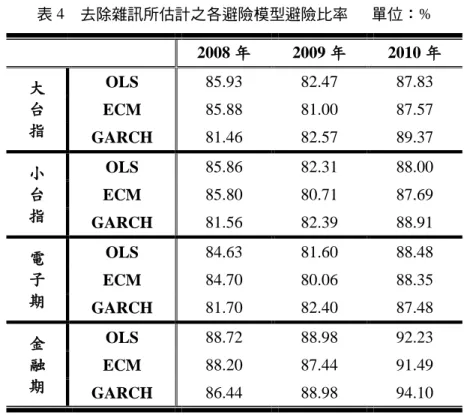 表 4  去除雜訊所估計之各避險模型避險比率      單位：%  2008 年  2009 年  2010 年  大  台  指  OLS  85.93  82.47  87.83 ECM 85.88 81.00 87.57  GARCH  81.46  82.57  89.37  小  台  指  OLS  85.86  82.31  88.00 ECM 85.80 80.71 87.69  GARCH  81.56  82.39  88.91  電  子  期  OLS  84.63  81.60  