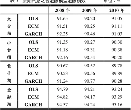 表 5  原始訊息之各避險模型避險績效                單位：%  2008 年  2009 年  2010 年  大  台  指  OLS  91.65  90.20  91.05 ECM 91.51 90.25 91.11  GARCH  92.25  90.46  91.03  小  台  指  OLS  91.35  90.27  90.30 ECM 91.18 90.31 90.38  GARCH  92.16  90.54  90.20  電  子  期  OLS  90.67  